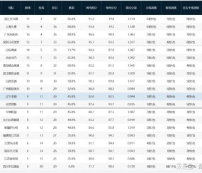 九游-CBA积分榜：广厦继续领跑，深圳、山东杀进前五，青岛落到第七